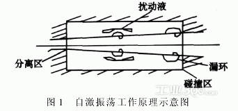 空壓機(jī)自激震動(dòng)原理示意圖